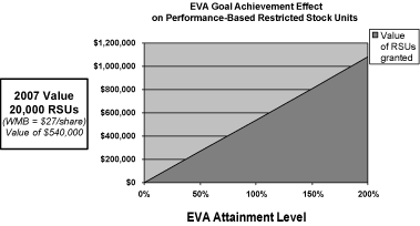 (EVA ATTAINMENT LEVEL CHART)